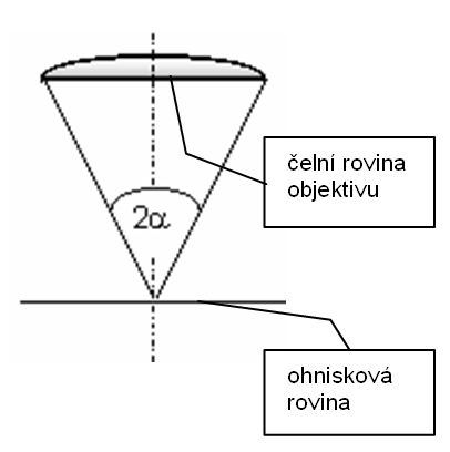 Polovi�n� otvorov� �hel objektivu